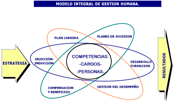 Modelo integral de gestión humana