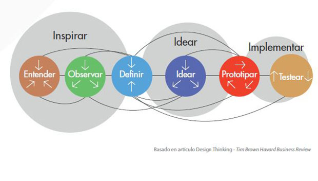 Design thinking, método para desarrollar servicios
